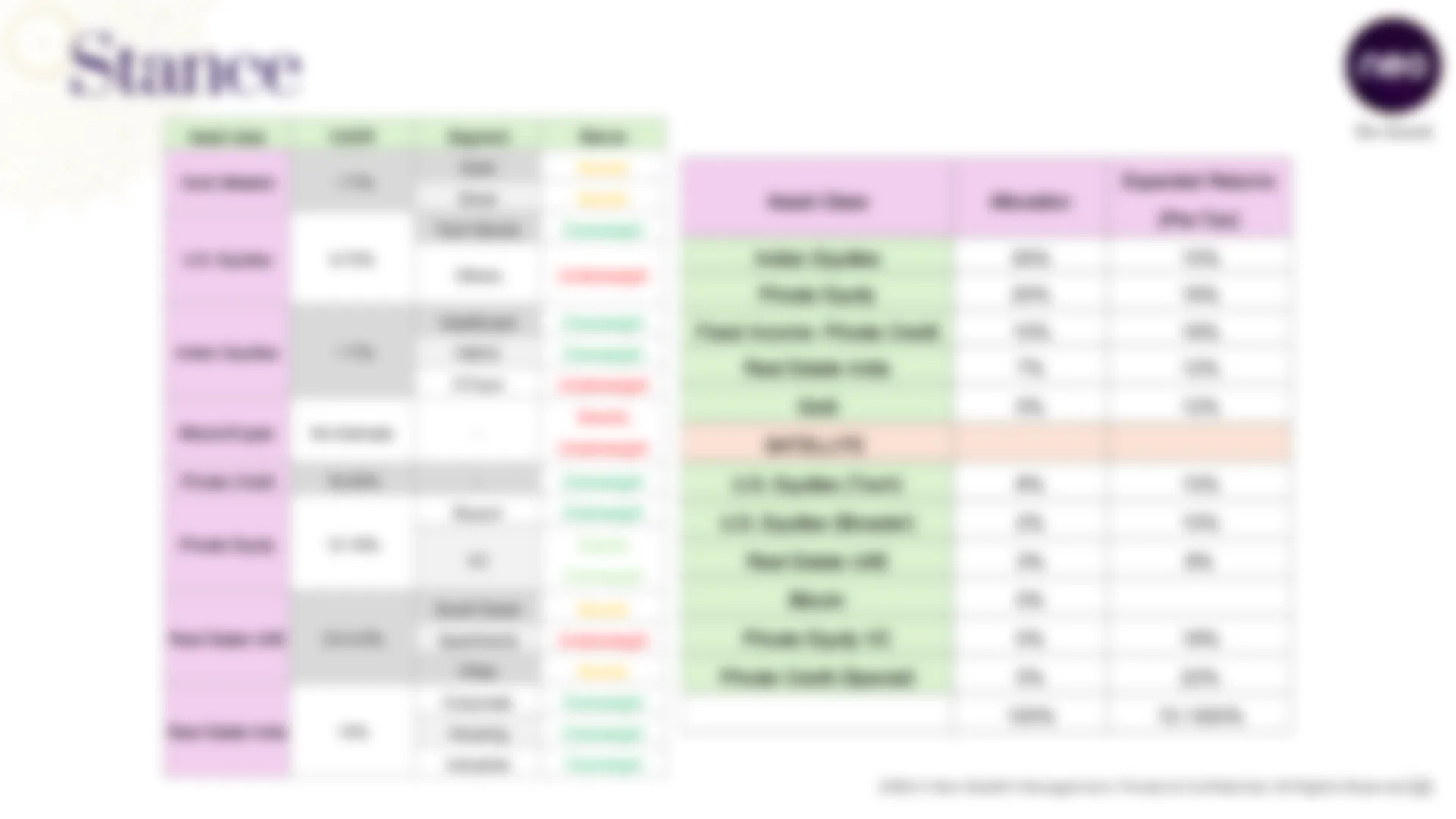 The asset class stances and model allocation, blurred: the details are confidential